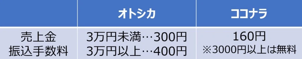 オトシカとココナラの売上金振込手数料の比較