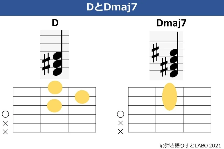 DとDmaj7の違い