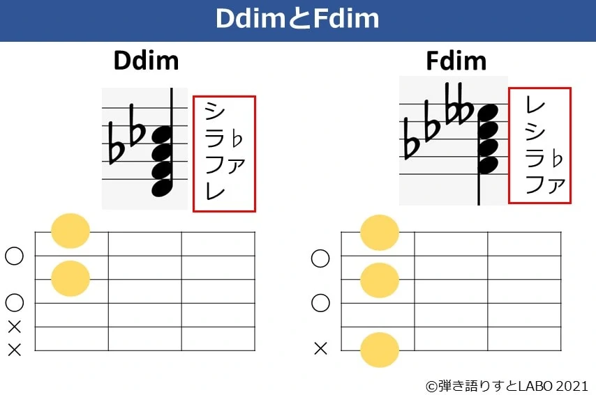 DdimとFdimの構成音