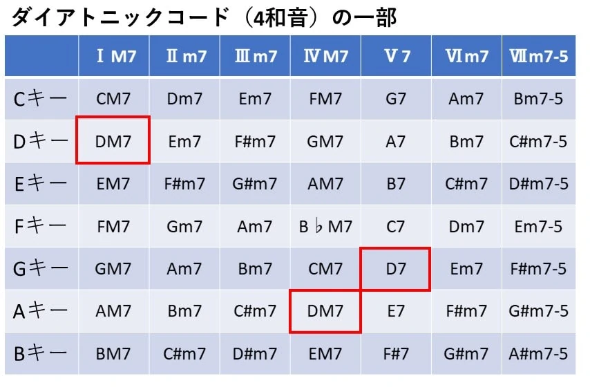 4和音のダイアトニックコード