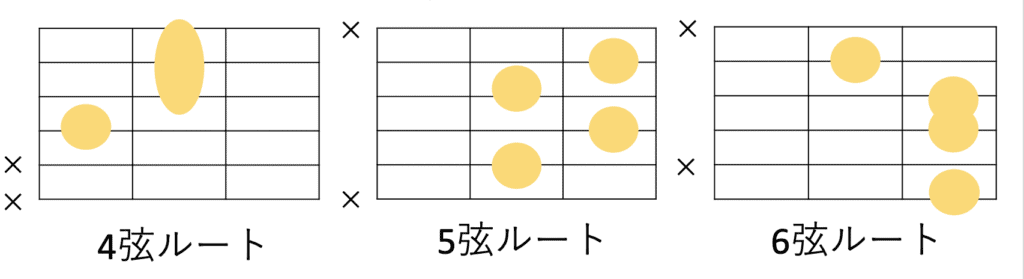 m7-5の固定コードフォーム