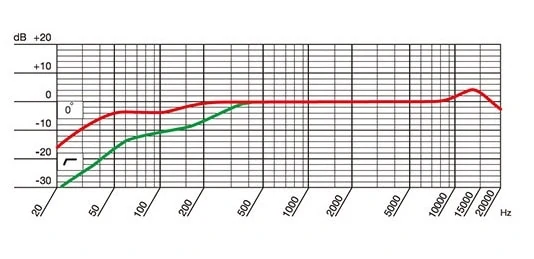 AKG P120の周波数特性