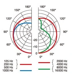 AKG P220の指向性