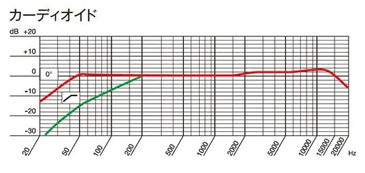 AKG P420 単一指向性の周波数特性