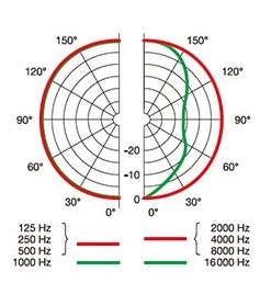 AKG P820 TUBE 無指向性の指向性