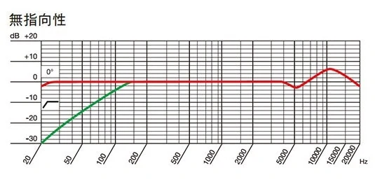 AKG P820 TUBE 無指向性の周波数特性