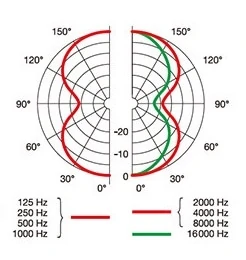 AKG P820 TUBE 双指向性の指向性