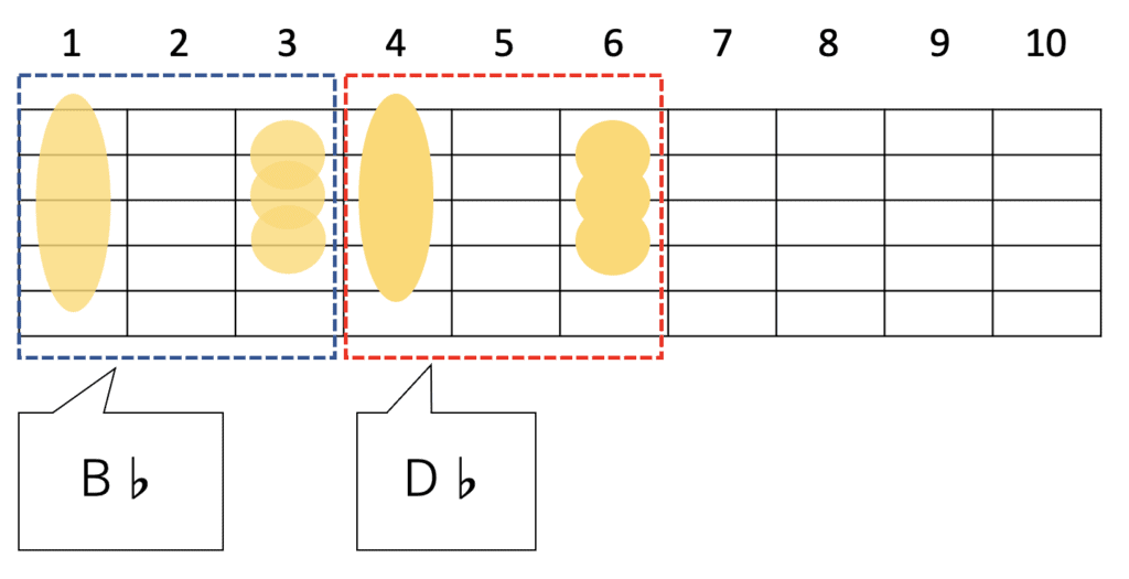 B♭とD♭はコードフォームは一緒でフレット位置が違うだけ