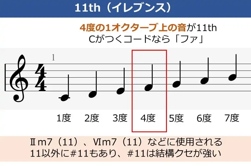 ギターのテンションコード、11thの説明資料