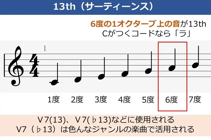 ギターのテンションコード、13thの説明資料