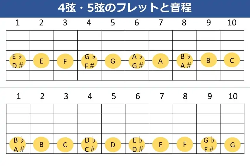 ギターの4弦・5弦の各フレットが何の音かを一覧にした図