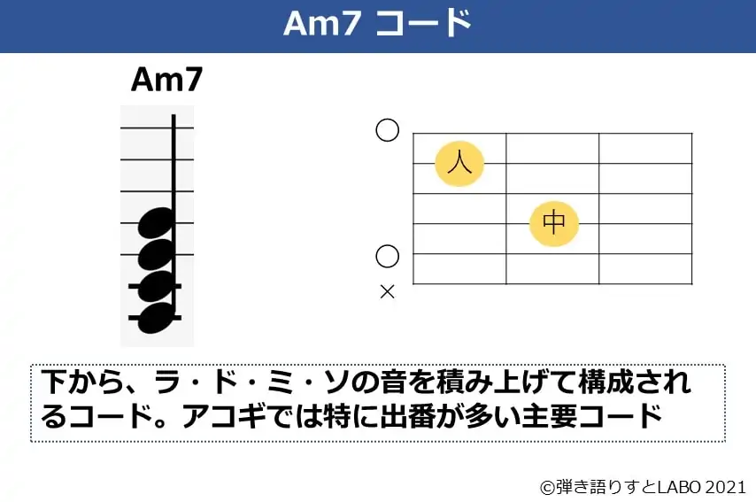 Am7コードの解説