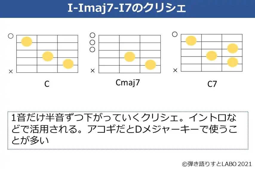 C-Cmaj7-C7のコードフォームとクリシェの説明