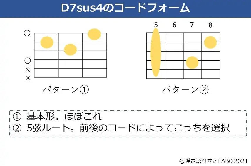 D7sus4コードのフォーム2種類