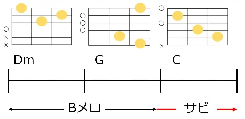 Bメロからサビに繋ぐツーファイブのコード進行とギターコードフォーム