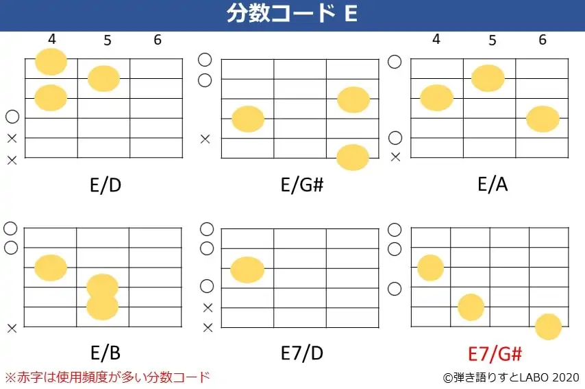 Eの分数コード。E/D,E/G#,E/A,E/B,E7/D,E7/G#のコードフォーム