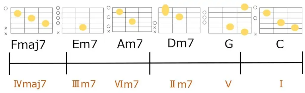 Fmaj7-Em7-Am7-Dm7-G-Cのコード進行とギターコードフォーム