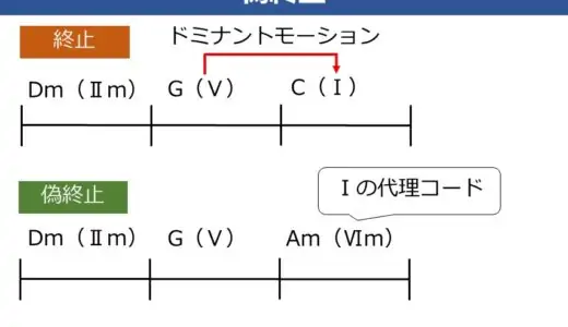 偽終止とは。ポップスで使われるコード進行例と合わせて解説