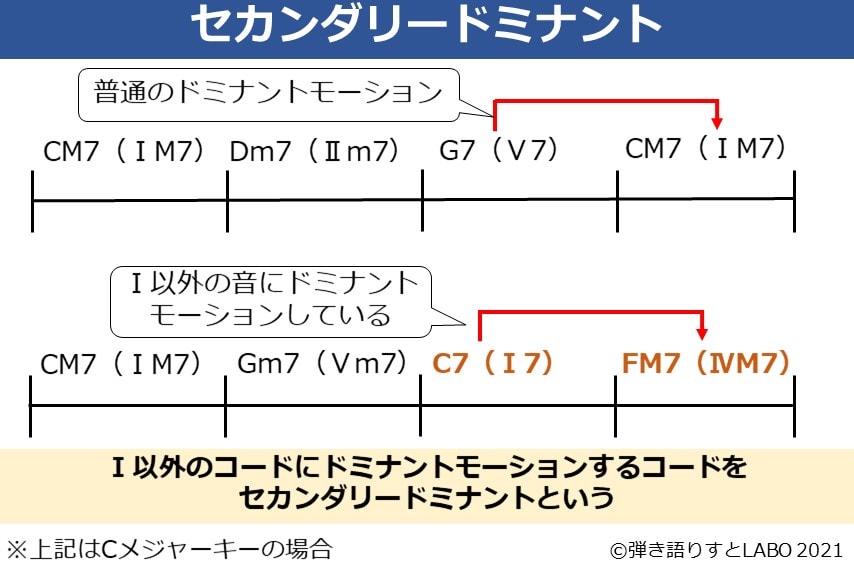 セカンダリードミナントのコード進行例と説明