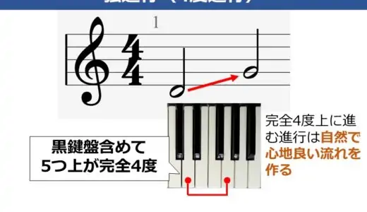 強進行（4度進行）とは何？仕組みや定番のコード進行を解説