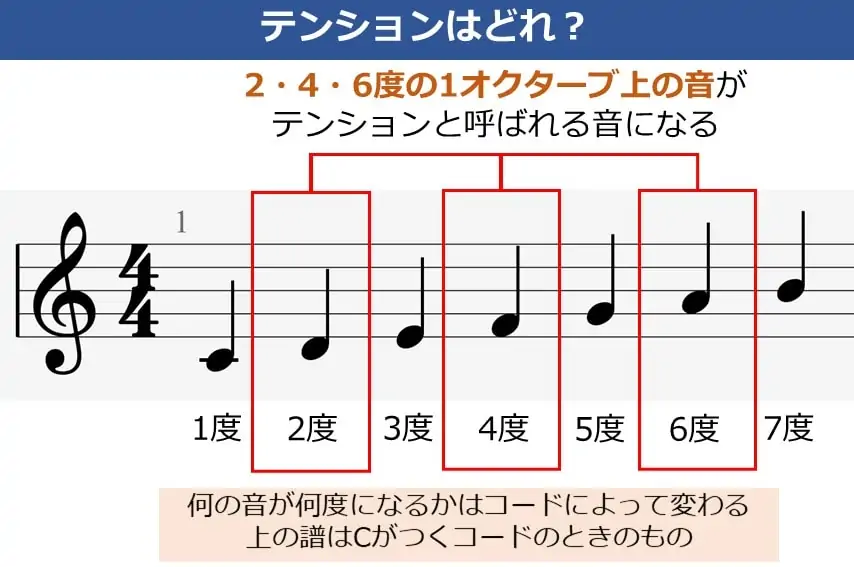 ギターコードにおけるテンションの音とはどれか？