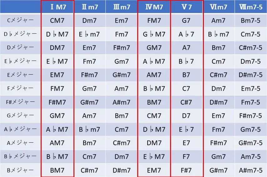 メジャーキーのダイアトニックコード一覧とスリーコード