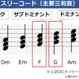 Cメジャーキーのスリーコード（主要三和音）