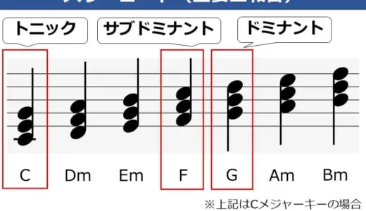 スリーコード（主要三和音）とは？作曲や耳コピで役に立つコード理論