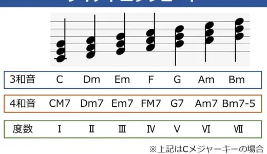 ダイアトニックコードとは。一覧表付きで仕組みや活用方法を解説