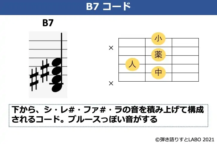 B7の構成音とギターコードフォーム
