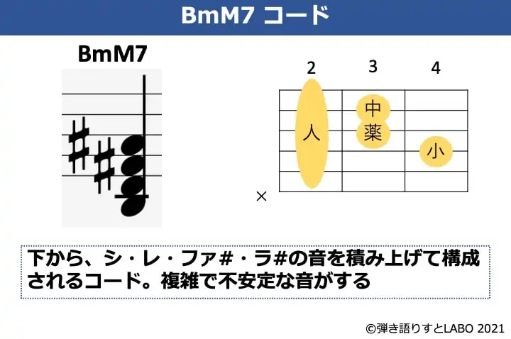 BmM7の構成音とギターコードフォーム