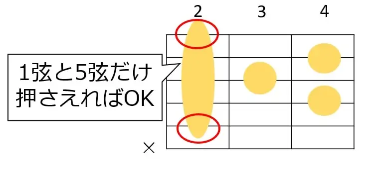 Bmaj7の人差し指は1弦と5弦だけ押さえられればOK