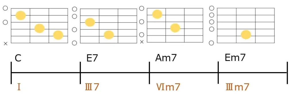 C-E7-Am7-Em7のコード進行とギターコードフォーム