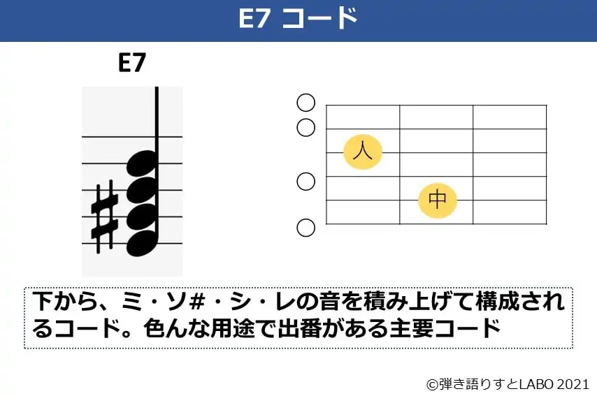  E7コードの構成音と基本コードフォーム