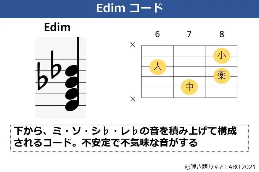 Edimコードの構成音とコードフォーム