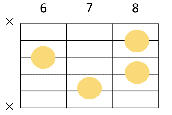 Edimの5弦ルートのコードフォーム