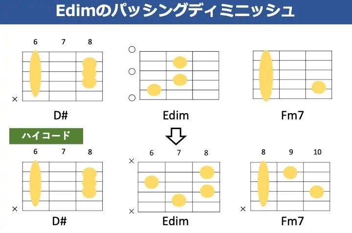 Edimのパッシングディミニッシュをローコードとハイコードで比較