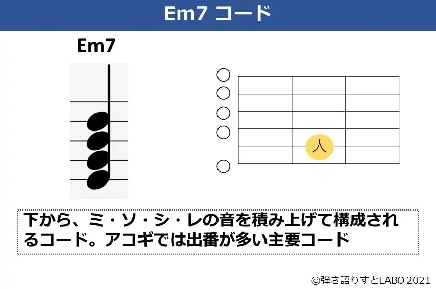 Em7の構成音とコードフォーム