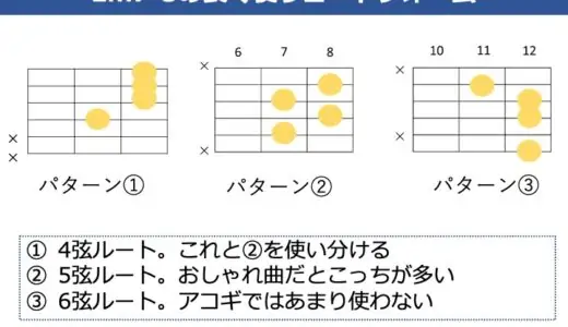 Em7-5の押さえ方。基本のコードフォームと効率的な覚え方を解説