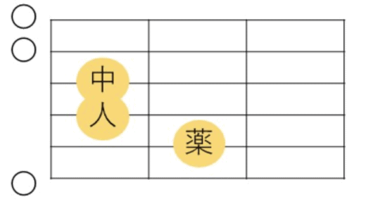 Emaj7コードの押さえ方。よく使うフォームや使い分けについて解説