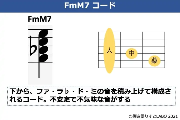FmM7の構成音とギターコードフォーム