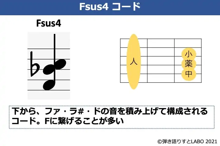 Fsus4の構成音とギターコードフォーム