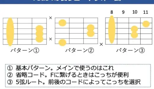 Fsus4コードの押さえ方。基本フォームからバリエーションまで解説