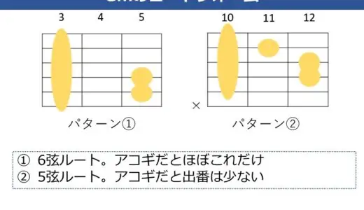 Gmコードの押さえ方。キレイに鳴らすポイントや使用するパターンを解説