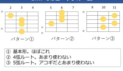 Gm7-5コードの押さえ方。基本のコードフォームと効率的な覚え方を解説