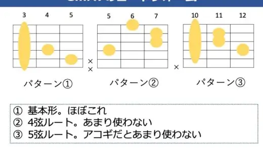 GmM7コードの押さえ方。コードフォームのバリエーションと使うパターンを解説