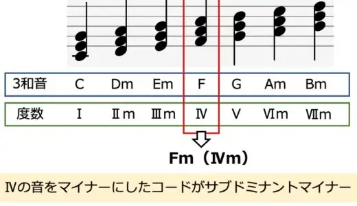 サブドミナントマイナーとは？楽曲を例に仕組みや使い方を解説