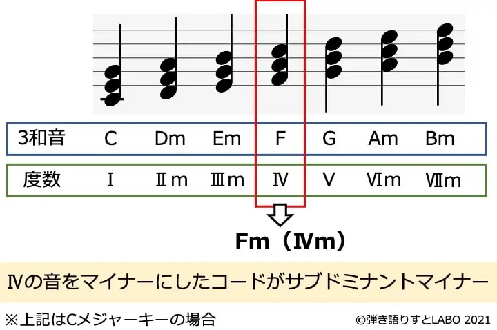 Ⅳのサブドミナントマイナー