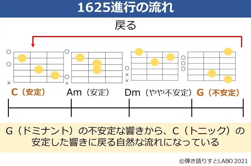 音楽の1625進行のコードの流れを説明した資料