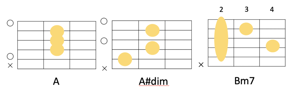 A→A#dim→Bm7のコード進行とギターコードフォーム